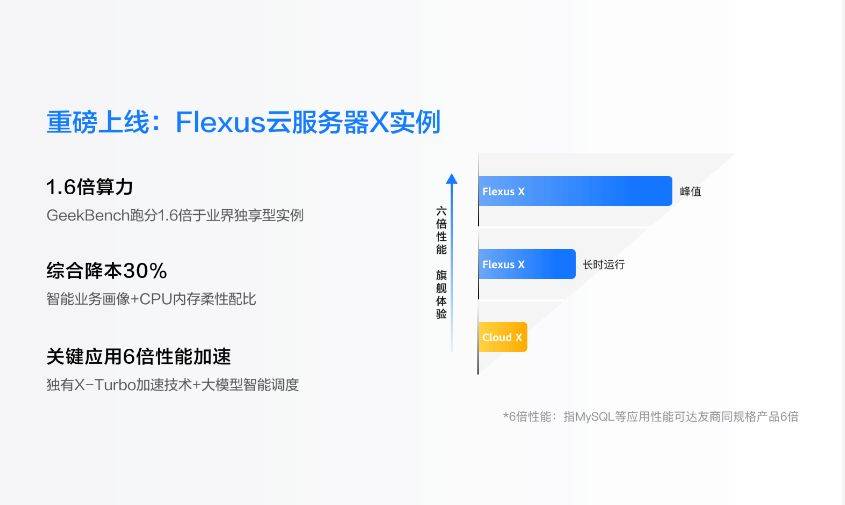 新澳门六开彩资料大全网址_华为云Flexus X实例亮相828，企业数字化专场优选云服务器  第2张