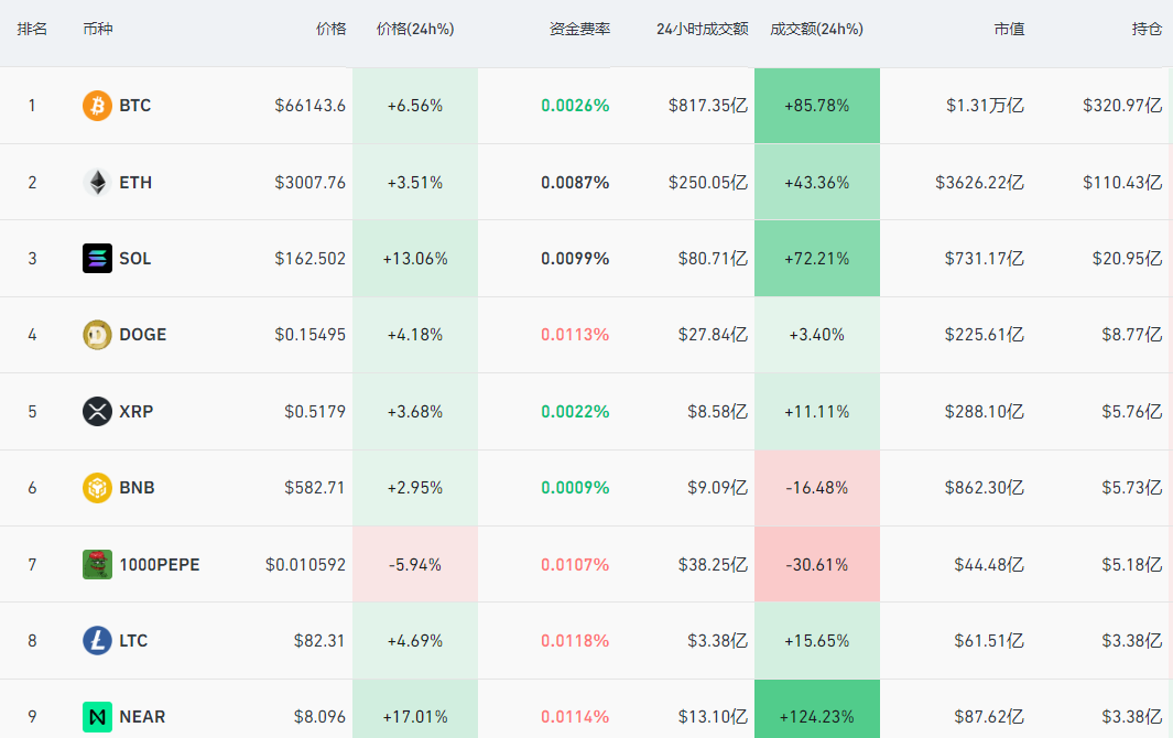 突然暴涨！6万人“爆仓”  第2张