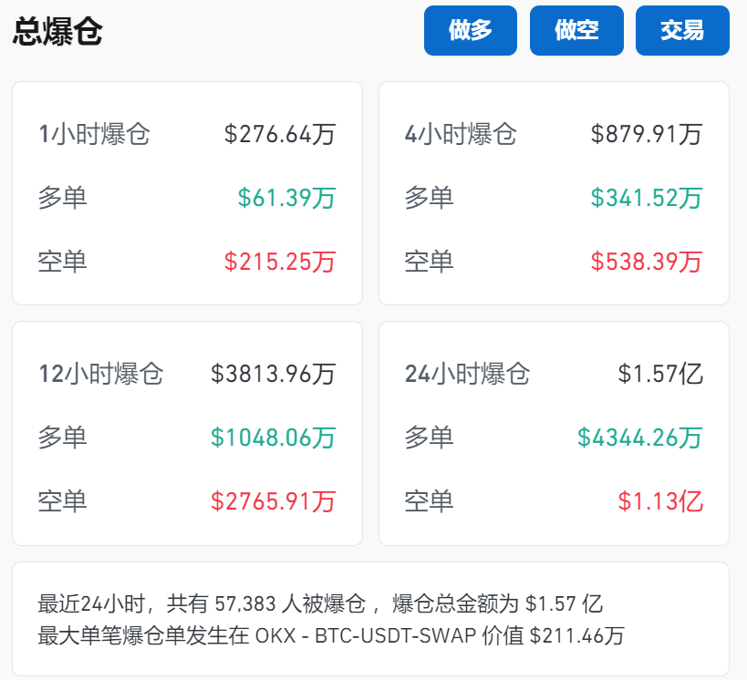 突然暴涨！6万人“爆仓”  第3张