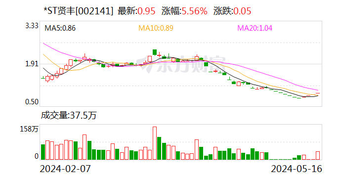 子公司不当确认主营业务收入及虚增收入致公司财报不准确 *ST贤丰及董事长等被出具警示函  第1张