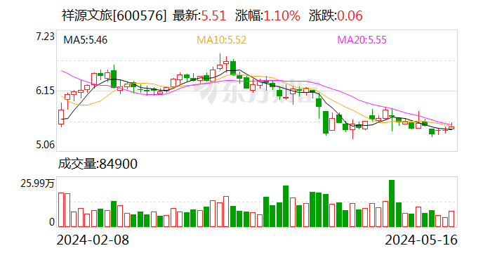 祥源文旅：拟回购4000万元-6000万元公司股份 回购价不超8.69元/股  第1张