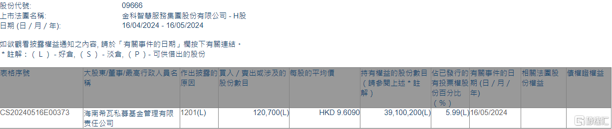 金科服务(09666.HK)遭海南希瓦私募基金减持12.07万股  第1张