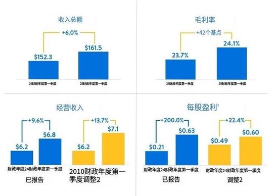 沃尔玛销售持续增长，全年业绩预期上调，成越来越多美国人首选  第1张