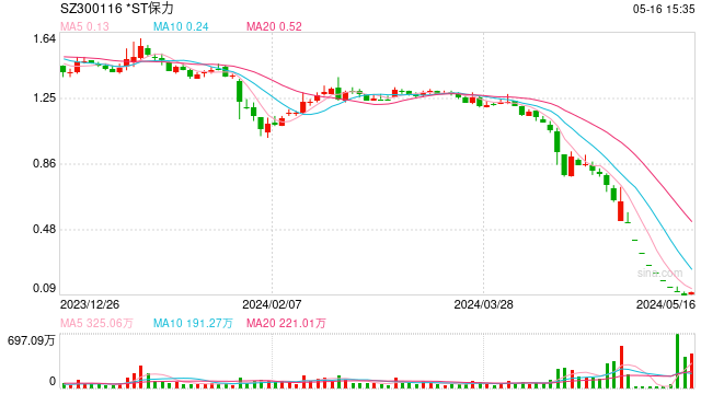 *ST保力将被终止上市，今起停牌  第1张