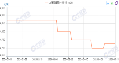 供需双弱格局继续 钢管价格或继续疲软运行  第2张