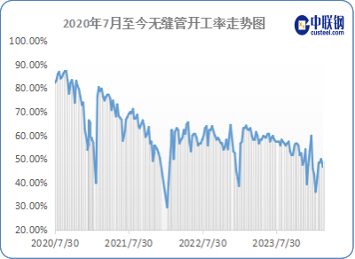 供需双弱格局继续 钢管价格或继续疲软运行  第3张