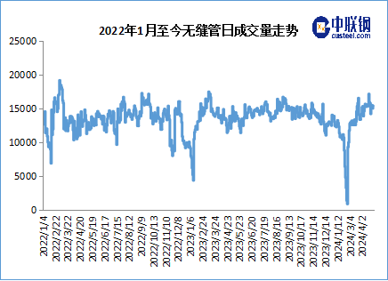 供需双弱格局继续 钢管价格或继续疲软运行  第4张