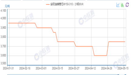 供需双弱格局继续 钢管价格或继续疲软运行  第5张