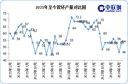 供需双弱格局继续 钢管价格或继续疲软运行  第6张