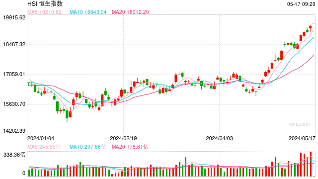 快讯：港股恒指涨0.77% 科指涨1.55%阿里巴巴高开逾6%  第1张