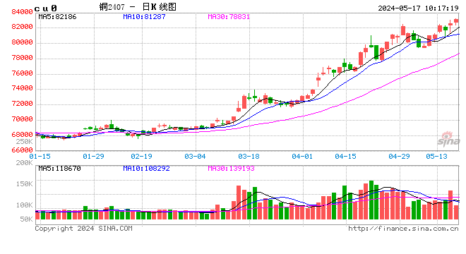 长江有色：多头情绪高涨提振金属市场价格 17日现铜或上涨  第2张