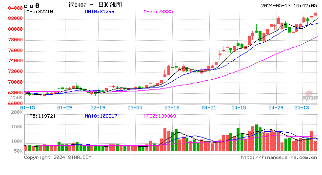 光大期货：5月17日有色金属日报  第2张