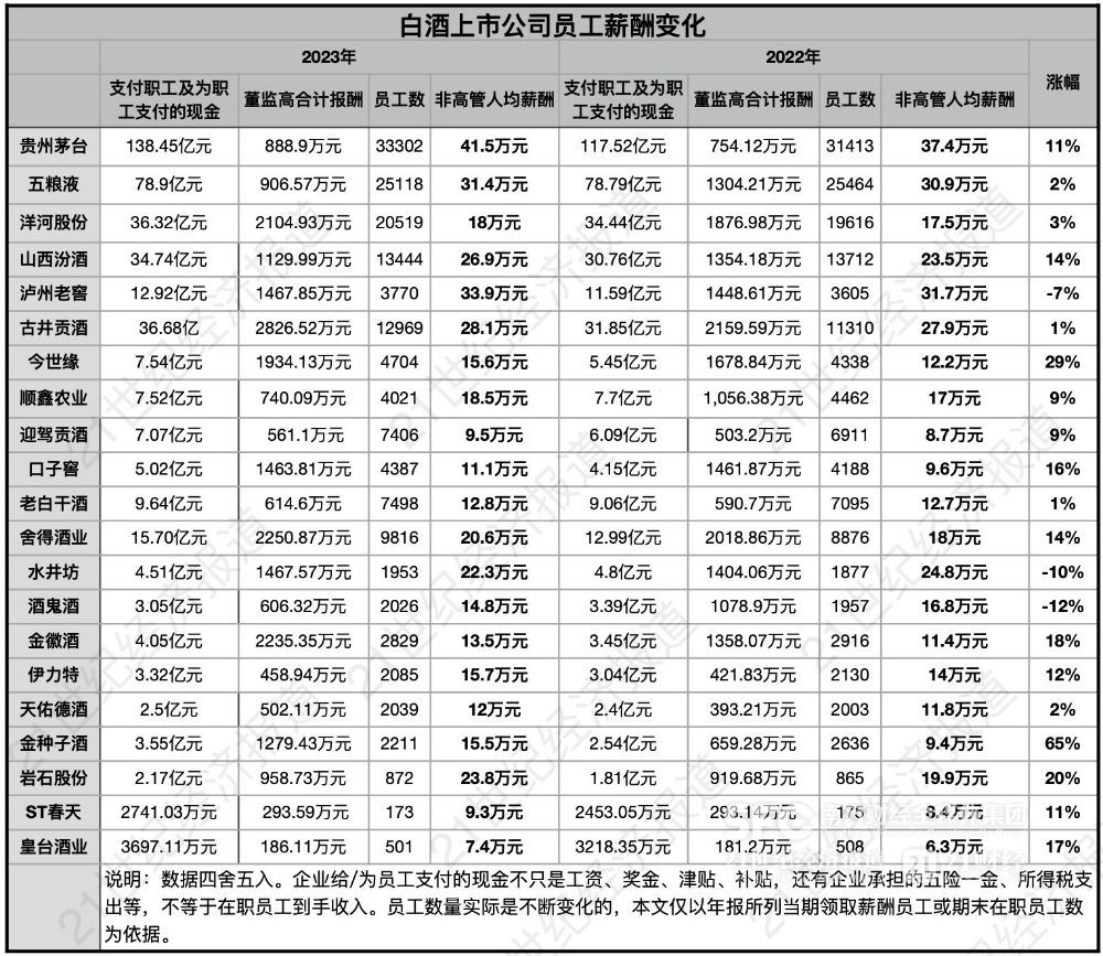 白酒股薪酬榜：茅五泸人均薪酬超30万，金种子酒高管报酬翻倍  第1张