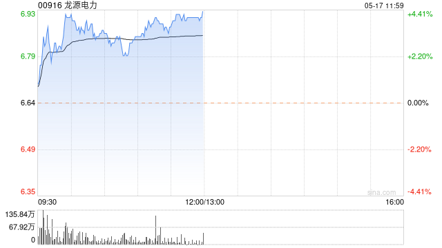 风电股早盘集体走高 龙源电力及新天绿色能源均涨超3%  第1张