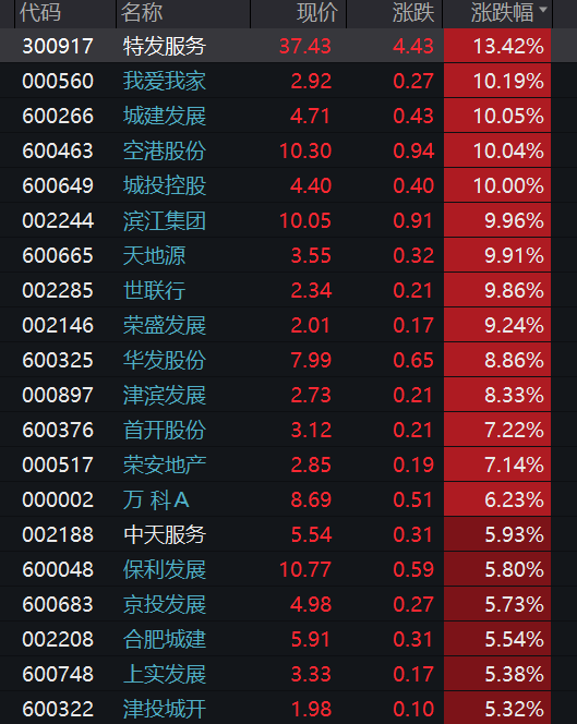 央行官宣首套房首付最低15%！地产股直线拉升  第1张