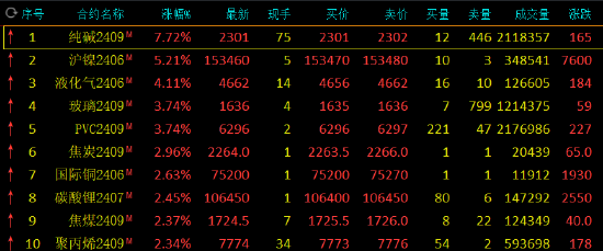 收评：纯碱涨超7%，沪镍涨超5%  第3张