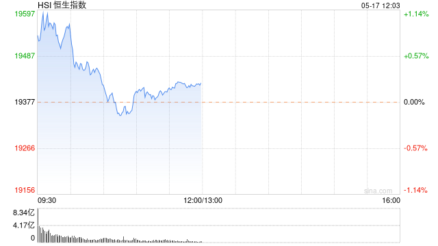 港股收评：恒指涨0.91%恒生科指涨0.99%！楼市三箭齐发，内房股集体飙升，融创中国大涨26%，恒大物业暴涨34%  第1张