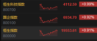 港股收评：恒指涨0.91%恒生科指涨0.99%！楼市三箭齐发，内房股集体飙升，融创中国大涨26%，恒大物业暴涨34%  第2张