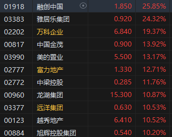 港股收评：恒指涨0.91%恒生科指涨0.99%！楼市三箭齐发，内房股集体飙升，融创中国大涨26%，恒大物业暴涨34%  第3张