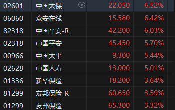 港股收评：恒指涨0.91%恒生科指涨0.99%！楼市三箭齐发，内房股集体飙升，融创中国大涨26%，恒大物业暴涨34%  第4张