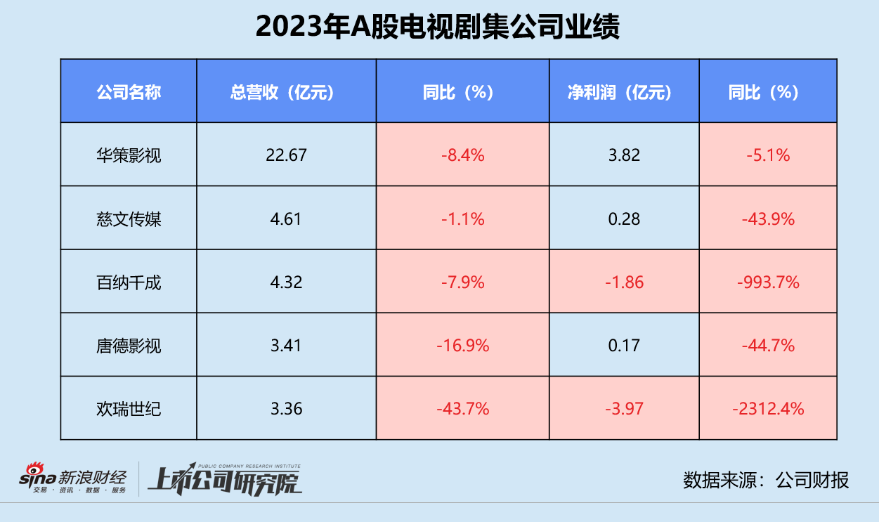 影视年报 | 剧集公司业绩全线恶化 百纳千成营销收入占比超53% 慈文传媒经营现金净流入骤降95%  第1张