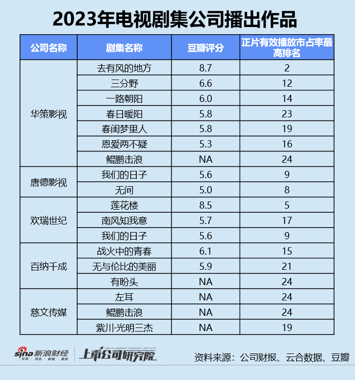 影视年报 | 剧集公司业绩全线恶化 百纳千成营销收入占比超53% 慈文传媒经营现金净流入骤降95%  第3张