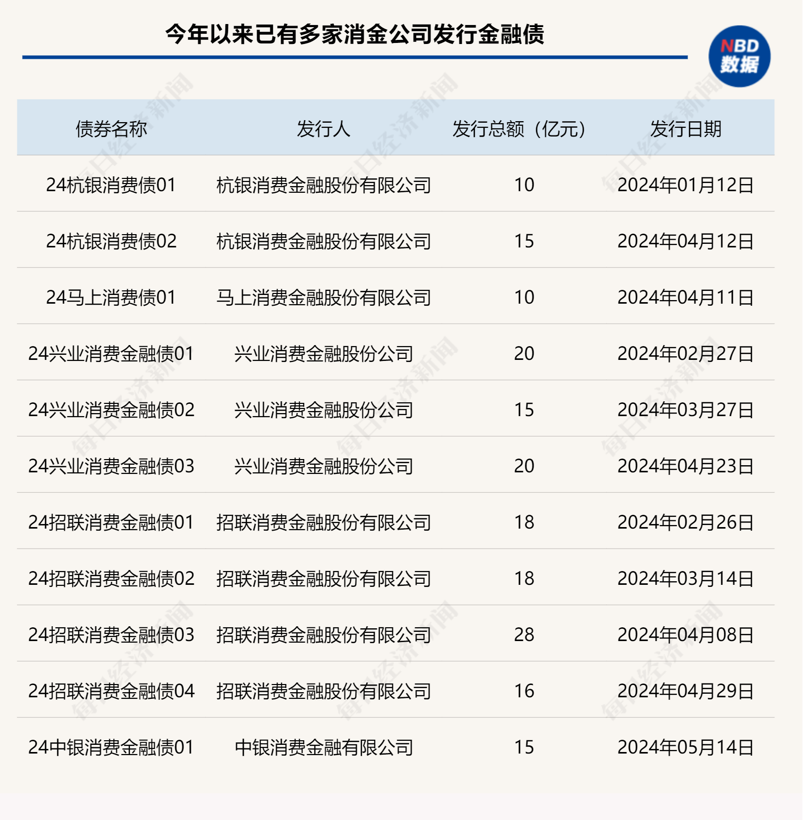 消金公司金融债发行继续提速！中原消费金融首次加入发行队伍，拟发行规模不超20亿元