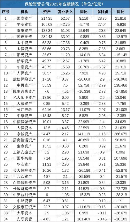 34家保险资管混战第三方业务：国寿平安泰康三大头部机构利润占比过半，四成公司营收下滑  第1张