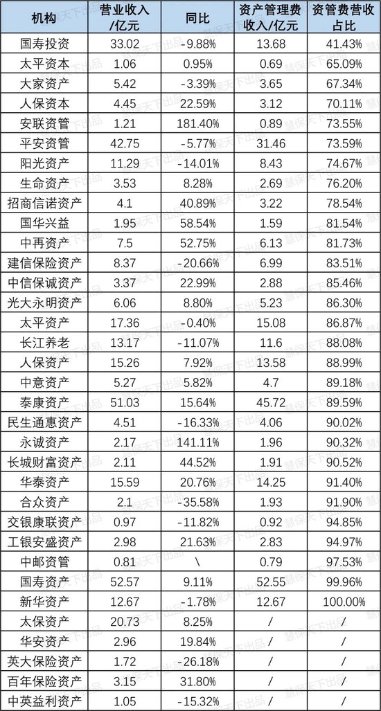 34家保险资管混战第三方业务：国寿平安泰康三大头部机构利润占比过半，四成公司营收下滑  第2张