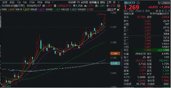 地产新政“三连炸”，银行股应声走强，银行ETF（512800）周线3连阳，新高背后，涨幅透支了吗？  第2张