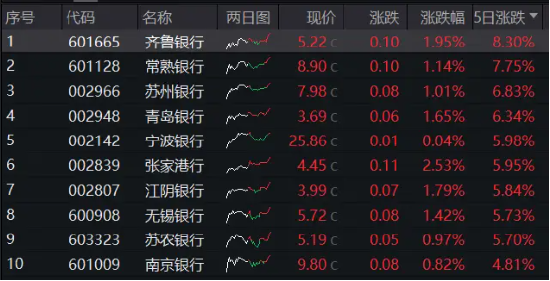 地产新政“三连炸”，银行股应声走强，银行ETF（512800）周线3连阳，新高背后，涨幅透支了吗？  第3张