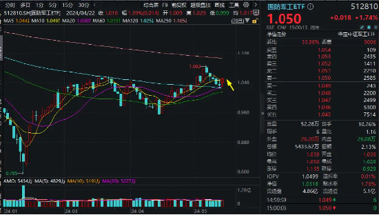 政策超预期！低空经济持续发酵，四创电子盘中涨停！国防军工ETF（512810）放量涨1.74%  第2张