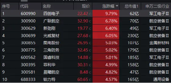 政策超预期！低空经济持续发酵，四创电子盘中涨停！国防军工ETF（512810）放量涨1.74%  第3张