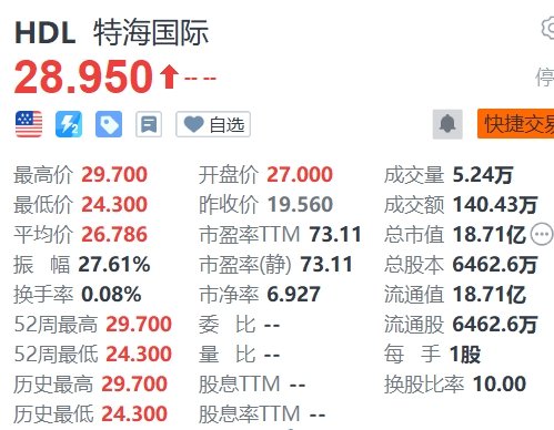 美股异动丨特海国际今晚在美国双重上市，高开38%  第1张