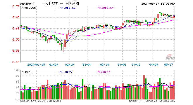 三棵树三连板！利好叠加，化工ETF（516020）收涨1.55%，日线三连阳！机构：化工行业配置价值正逐渐显现  第1张