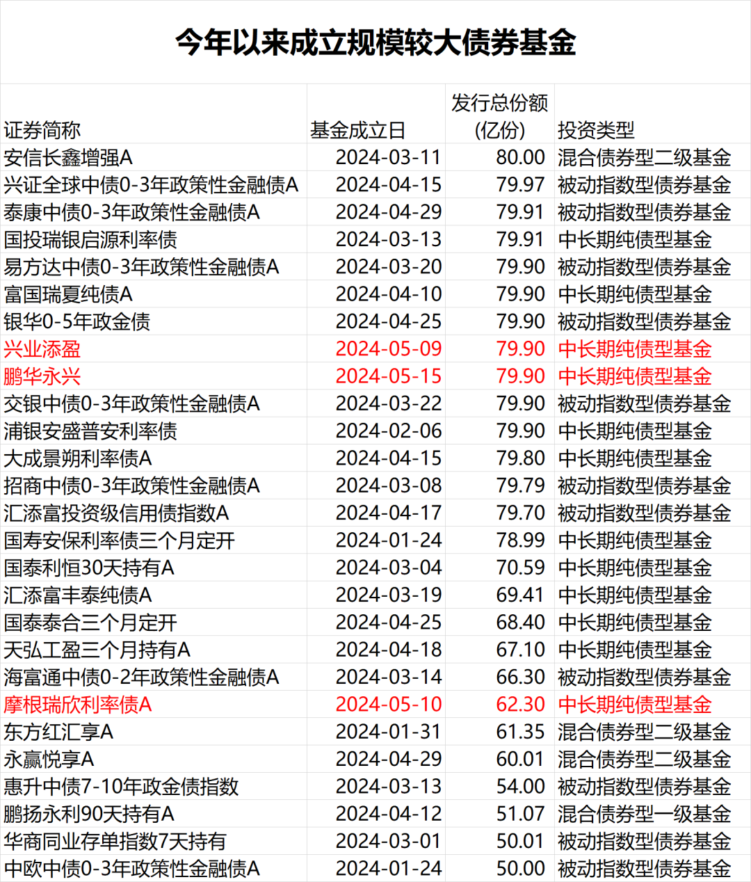 又出“爆款”债基！债券ETF市场诞生300亿级“巨无霸”  第1张