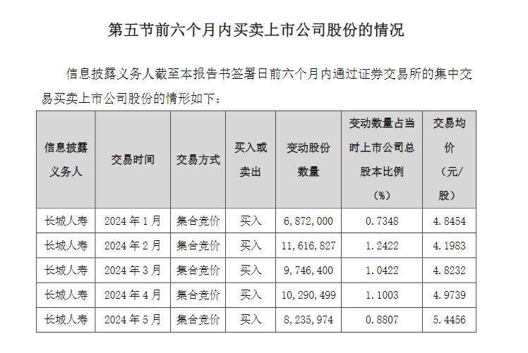 举牌！举牌！知名险资出手，长城人寿同时举牌两家上市公司  第3张