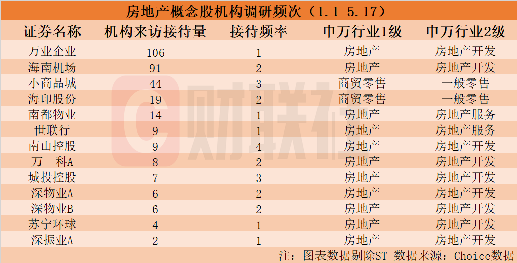 机构密集调研房地产概念股！龙头20CM涨停，年内接待量居前热门股名单来了  第1张