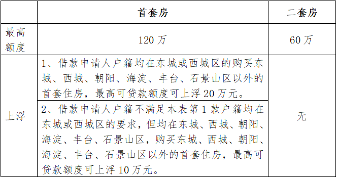 住房公积金贷款利率如何调整？首套、二套房如何认定？北京官方解读