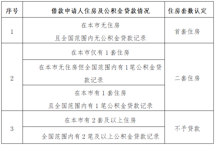 住房公积金贷款利率如何调整？首套、二套房如何认定？北京官方解读