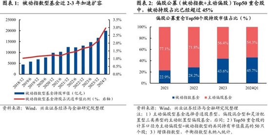 兴证策略：谁在买龙头？被动基金持股占比持续提升  第1张