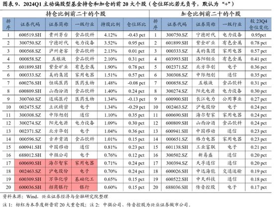 兴证策略：谁在买龙头？被动基金持股占比持续提升