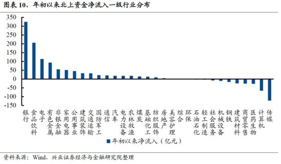 兴证策略：谁在买龙头？被动基金持股占比持续提升  第8张