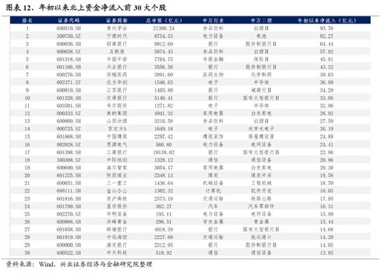 兴证策略：谁在买龙头？被动基金持股占比持续提升  第10张