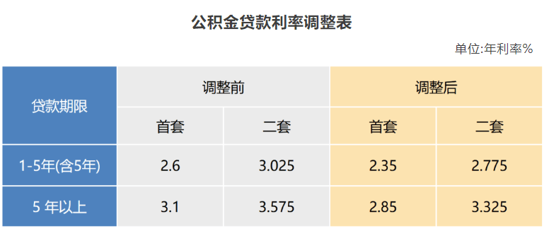 下调！北京、上海、深圳......多地官宣！住建部最新解读  第1张