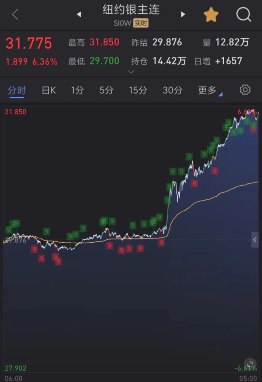 金价达740元/克！黄金、白银涨疯了，还有上涨空间？  第2张