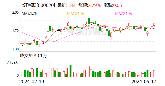 新华联成功“摘星脱帽” 退市风险警示解除  第1张