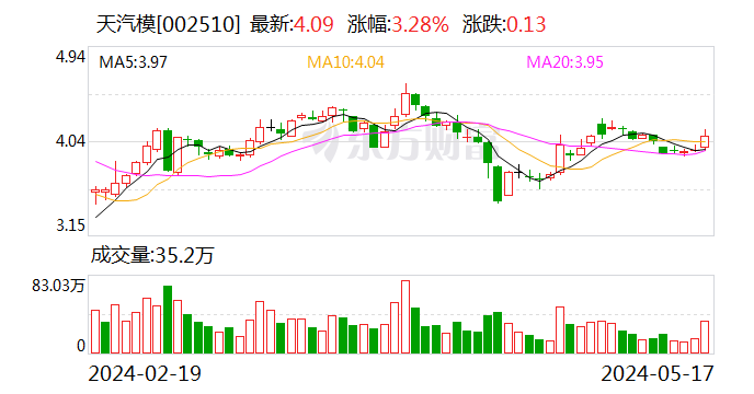 天汽模：参股公司IPO并在深交所主板上市申请终止审核  第1张