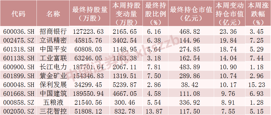 北向资金，加仓A股核心资产！  第2张