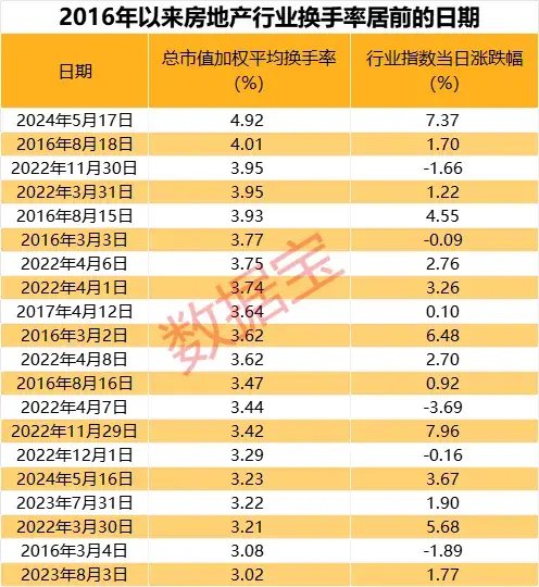 7万亿楼市迎历史性时刻！央行“三箭齐发”，刺激力度空前！多路资金提前布局，这些公司获机构上调业绩预期  第3张